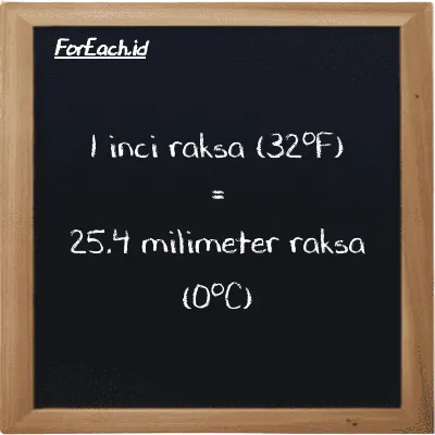 1 inci raksa (32<sup>o</sup>F) setara dengan 25.4 milimeter raksa (0<sup>o</sup>C) (1 inHg setara dengan 25.4 mmHg)