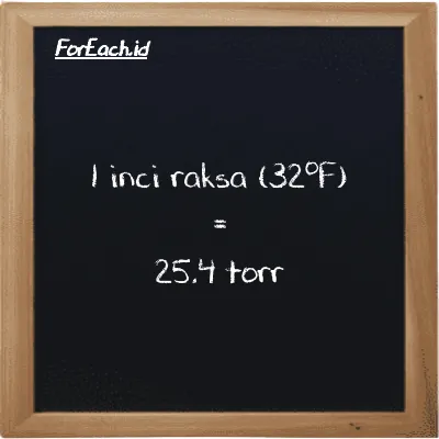 1 inci raksa (32<sup>o</sup>F) setara dengan 25.4 torr (1 inHg setara dengan 25.4 torr)