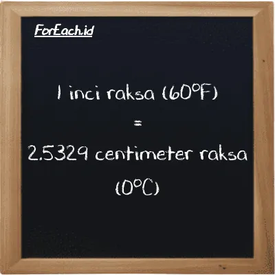 1 inci raksa (60<sup>o</sup>F) setara dengan 2.5329 centimeter raksa (0<sup>o</sup>C) (1 inHg setara dengan 2.5329 cmHg)