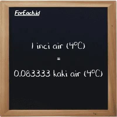 1 inci air (4<sup>o</sup>C) setara dengan 0.083333 kaki air (4<sup>o</sup>C) (1 inH2O setara dengan 0.083333 ftH2O)