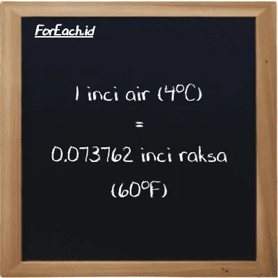 1 inci air (4<sup>o</sup>C) setara dengan 0.073762 inci raksa (60<sup>o</sup>F) (1 inH2O setara dengan 0.073762 inHg)