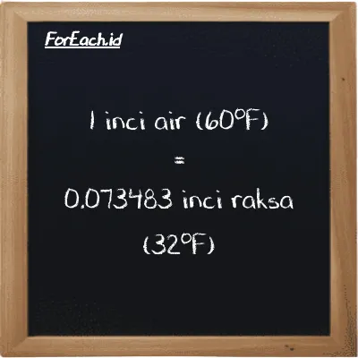 1 inci air (60<sup>o</sup>F) setara dengan 0.073483 inci raksa (32<sup>o</sup>F) (1 inH20 setara dengan 0.073483 inHg)