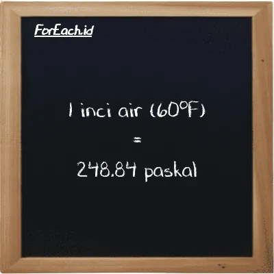 1 inci air (60<sup>o</sup>F) setara dengan 248.84 paskal (1 inH20 setara dengan 248.84 Pa)