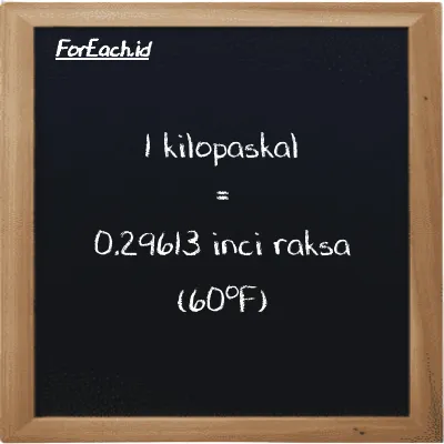 1 kilopaskal setara dengan 0.29613 inci raksa (60<sup>o</sup>F) (1 kPa setara dengan 0.29613 inHg)
