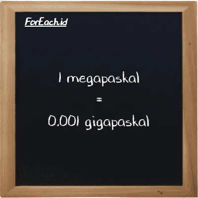 1 megapaskal setara dengan 0.001 gigapaskal (1 MPa setara dengan 0.001 GPa)