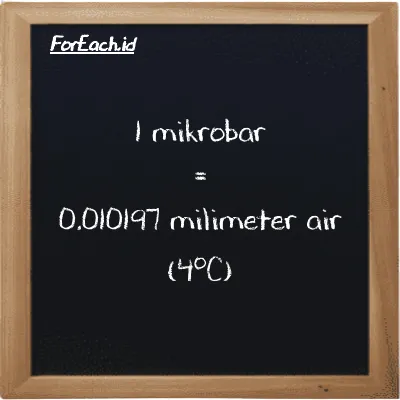 1 mikrobar setara dengan 0.010197 milimeter air (4<sup>o</sup>C) (1 µbar setara dengan 0.010197 mmH2O)