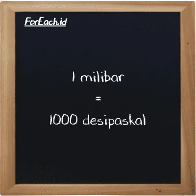 1 milibar setara dengan 1000 desipaskal (1 mbar setara dengan 1000 dPa)