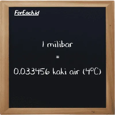 1 milibar setara dengan 0.033456 kaki air (4<sup>o</sup>C) (1 mbar setara dengan 0.033456 ftH2O)