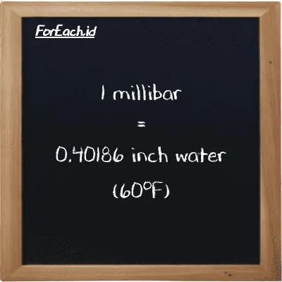 Contoh konversi milibar ke inci air (60<sup>o</sup>F) (mbar ke inH20)