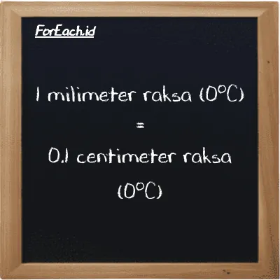 1 milimeter raksa (0<sup>o</sup>C) setara dengan 0.1 centimeter raksa (0<sup>o</sup>C) (1 mmHg setara dengan 0.1 cmHg)