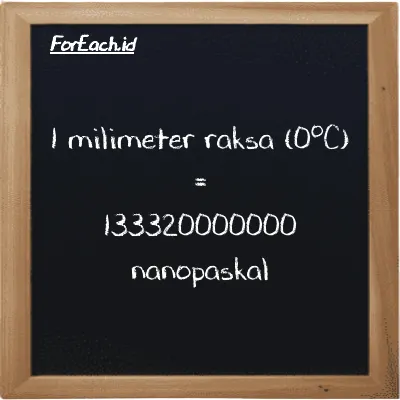 1 milimeter raksa (0<sup>o</sup>C) setara dengan 133320000000 nanopaskal (1 mmHg setara dengan 133320000000 nPa)