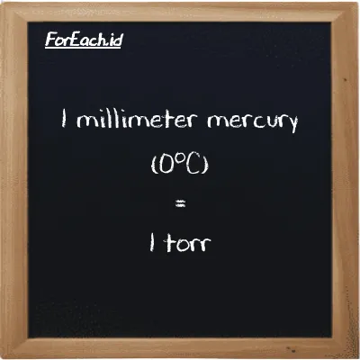 1 milimeter raksa (0<sup>o</sup>C) setara dengan 1 torr (1 mmHg setara dengan 1 torr)