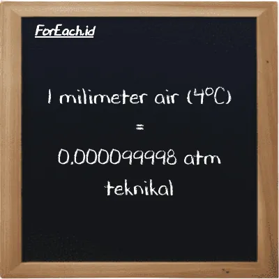 1 milimeter air (4<sup>o</sup>C) setara dengan 0.000099998 atm teknikal (1 mmH2O setara dengan 0.000099998 at)