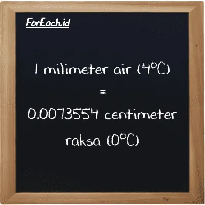 1 milimeter air (4<sup>o</sup>C) setara dengan 0.0073554 centimeter raksa (0<sup>o</sup>C) (1 mmH2O setara dengan 0.0073554 cmHg)