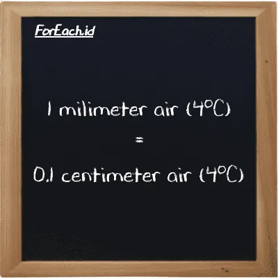 1 milimeter air (4<sup>o</sup>C) setara dengan 0.1 centimeter air (4<sup>o</sup>C) (1 mmH2O setara dengan 0.1 cmH2O)