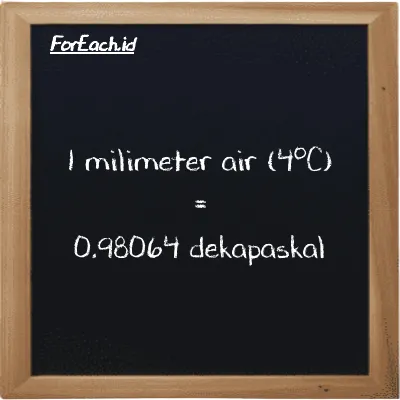 1 milimeter air (4<sup>o</sup>C) setara dengan 0.98064 dekapaskal (1 mmH2O setara dengan 0.98064 daPa)