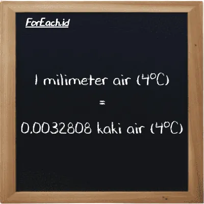 1 milimeter air (4<sup>o</sup>C) setara dengan 0.0032808 kaki air (4<sup>o</sup>C) (1 mmH2O setara dengan 0.0032808 ftH2O)