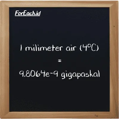 1 milimeter air (4<sup>o</sup>C) setara dengan 9.8064e-9 gigapaskal (1 mmH2O setara dengan 9.8064e-9 GPa)