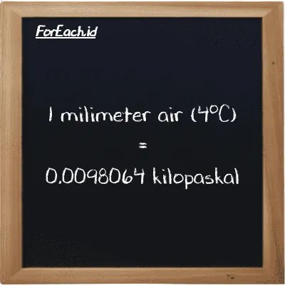 1 milimeter air (4<sup>o</sup>C) setara dengan 0.0098064 kilopaskal (1 mmH2O setara dengan 0.0098064 kPa)