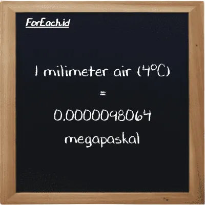 1 milimeter air (4<sup>o</sup>C) setara dengan 0.0000098064 megapaskal (1 mmH2O setara dengan 0.0000098064 MPa)