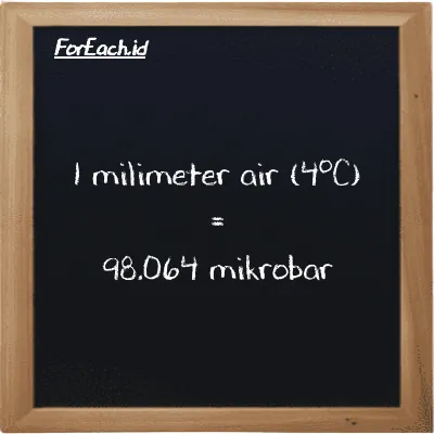 1 milimeter air (4<sup>o</sup>C) setara dengan 98.064 mikrobar (1 mmH2O setara dengan 98.064 µbar)