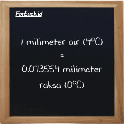 1 milimeter air (4<sup>o</sup>C) setara dengan 0.073554 milimeter raksa (0<sup>o</sup>C) (1 mmH2O setara dengan 0.073554 mmHg)