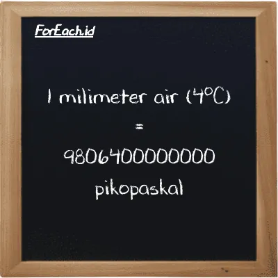 1 milimeter air (4<sup>o</sup>C) setara dengan 9806400000000 pikopaskal (1 mmH2O setara dengan 9806400000000 pPa)