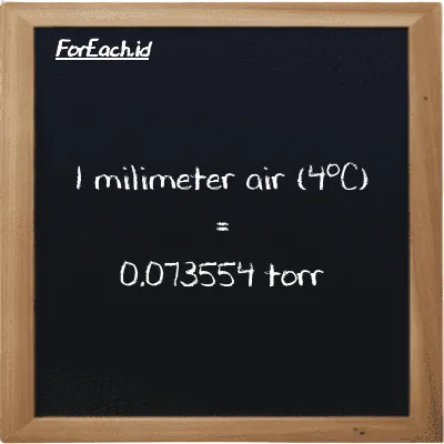 1 milimeter air (4<sup>o</sup>C) setara dengan 0.073554 torr (1 mmH2O setara dengan 0.073554 torr)