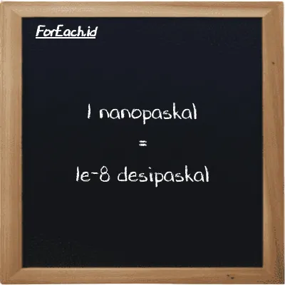 1 nanopaskal setara dengan 1e-8 desipaskal (1 nPa setara dengan 1e-8 dPa)