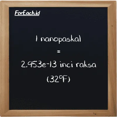1 nanopaskal setara dengan 2.953e-13 inci raksa (32<sup>o</sup>F) (1 nPa setara dengan 2.953e-13 inHg)