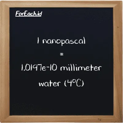 1 nanopaskal setara dengan 1.0197e-10 milimeter air (4<sup>o</sup>C) (1 nPa setara dengan 1.0197e-10 mmH2O)