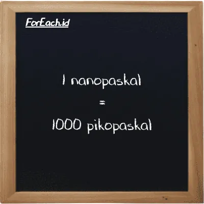 1 nanopaskal setara dengan 1000 pikopaskal (1 nPa setara dengan 1000 pPa)