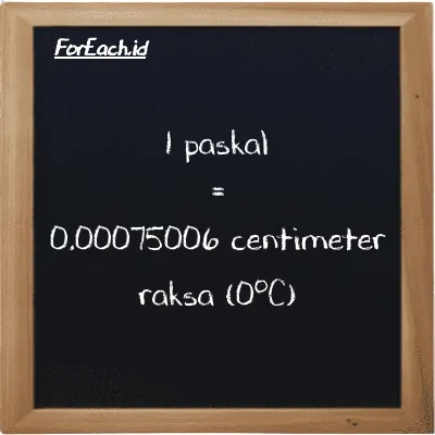 1 paskal setara dengan 0.00075006 centimeter raksa (0<sup>o</sup>C) (1 Pa setara dengan 0.00075006 cmHg)