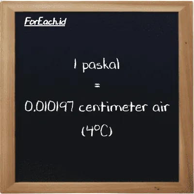 1 paskal setara dengan 0.010197 centimeter air (4<sup>o</sup>C) (1 Pa setara dengan 0.010197 cmH2O)