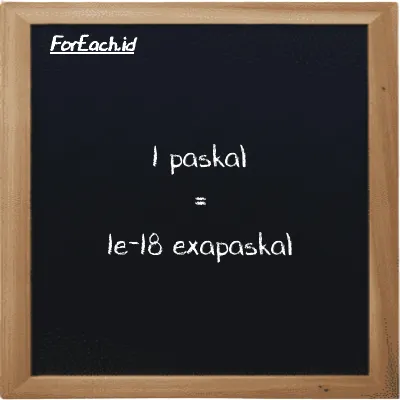 1 paskal setara dengan 1e-18 exapaskal (1 Pa setara dengan 1e-18 EPa)