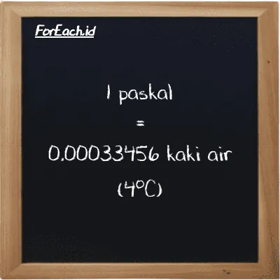 1 paskal setara dengan 0.00033456 kaki air (4<sup>o</sup>C) (1 Pa setara dengan 0.00033456 ftH2O)