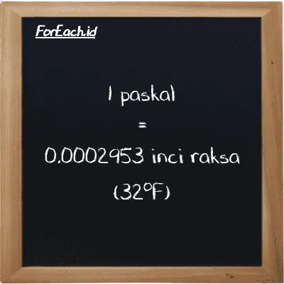 1 paskal setara dengan 0.0002953 inci raksa (32<sup>o</sup>F) (1 Pa setara dengan 0.0002953 inHg)