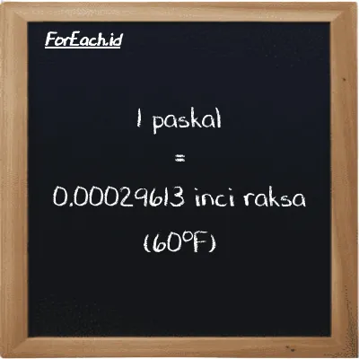1 paskal setara dengan 0.00029613 inci raksa (60<sup>o</sup>F) (1 Pa setara dengan 0.00029613 inHg)