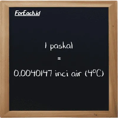 1 paskal setara dengan 0.0040147 inci air (4<sup>o</sup>C) (1 Pa setara dengan 0.0040147 inH2O)