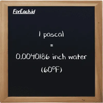 1 paskal setara dengan 0.0040186 inci air (60<sup>o</sup>F) (1 Pa setara dengan 0.0040186 inH20)