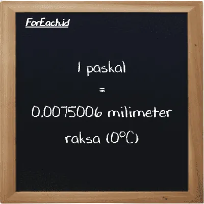 1 paskal setara dengan 0.0075006 milimeter raksa (0<sup>o</sup>C) (1 Pa setara dengan 0.0075006 mmHg)