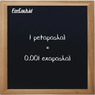 1 petapaskal setara dengan 0.001 exapaskal (1 PPa setara dengan 0.001 EPa)