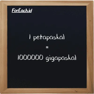 1 petapaskal setara dengan 1000000 gigapaskal (1 PPa setara dengan 1000000 GPa)