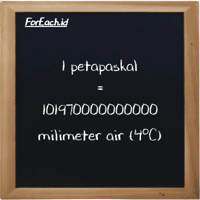 1 petapaskal setara dengan 101970000000000 milimeter air (4<sup>o</sup>C) (1 PPa setara dengan 101970000000000 mmH2O)