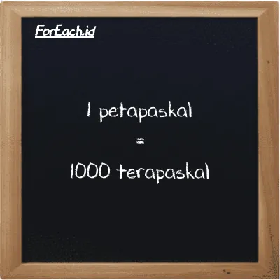 1 petapaskal setara dengan 1000 terapaskal (1 PPa setara dengan 1000 TPa)
