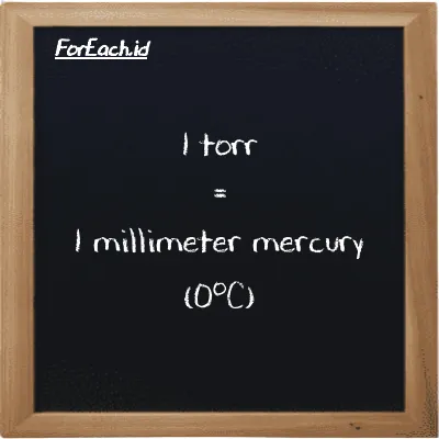 1 torr setara dengan 1 milimeter raksa (0<sup>o</sup>C) (1 torr setara dengan 1 mmHg)