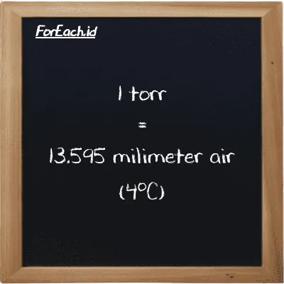 1 torr setara dengan 13.595 milimeter air (4<sup>o</sup>C) (1 torr setara dengan 13.595 mmH2O)