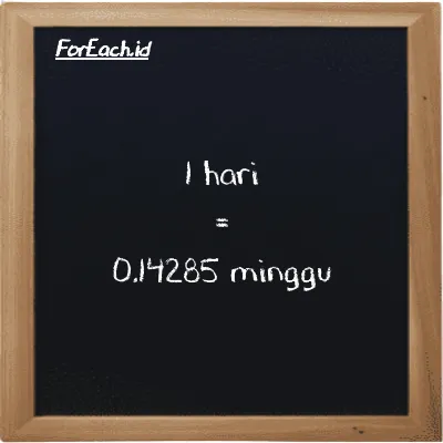 1 hari setara dengan 0.14285 minggu (1 d setara dengan 0.14285 w)