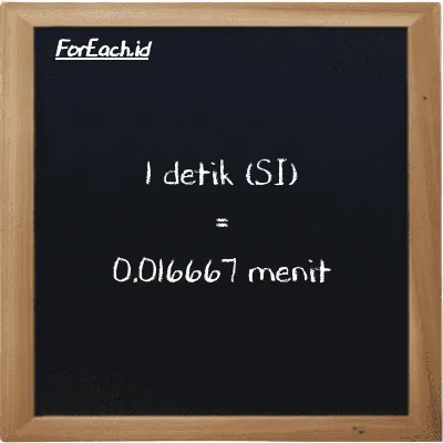 1 detik setara dengan 0.016667 menit (1 s setara dengan 0.016667 min)