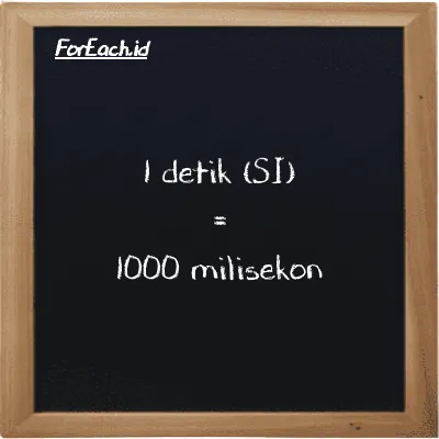 1 detik setara dengan 1000 milisekon (1 s setara dengan 1000 ms)